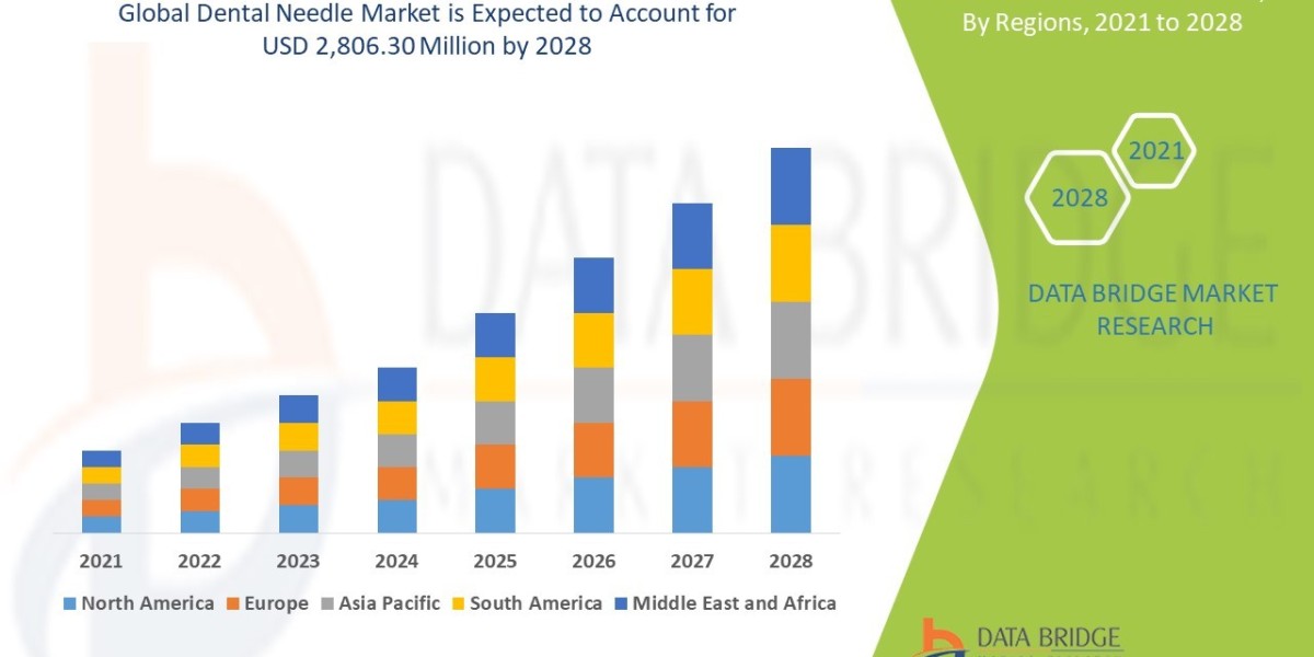 Dental Needle Market Leaders: Growth, Share, Value, Size, and Scope