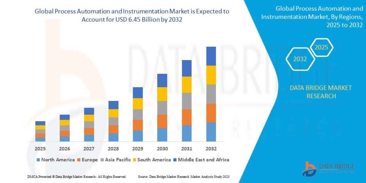 Process Automation and Instrumentation Market Opportunities: Growth, Share, Value, Size, and Scope