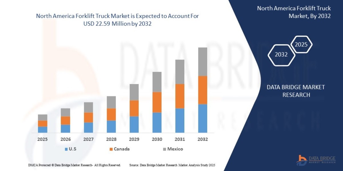 North America Forklift Truck Market Revenue Forecast: Growth, Share, Value, and Trends