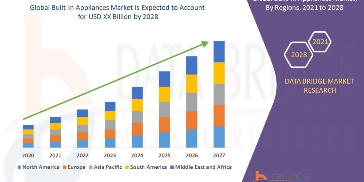 Built-In Appliances Market Future Scope: Growth, Share, Value, Size, and Analysis
