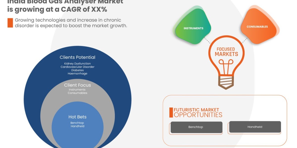 India Blood Gas Analyzer Market Future Scope: Growth, Share, Value, Size, and Analysis